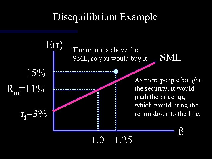 Disequilibrium Example E(r) The return is above the SML, so you would buy it