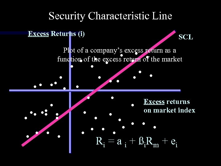 Security Characteristic Line Excess Returns (i) SCL . . . Excess returns. on market