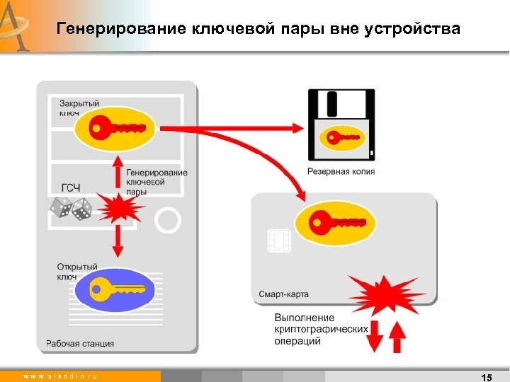 Генерирование. Шифрование и аутентификация. Генерация ключевой пары с помощью устройства. Генерирование ресурсов. Генерирование сообщений.