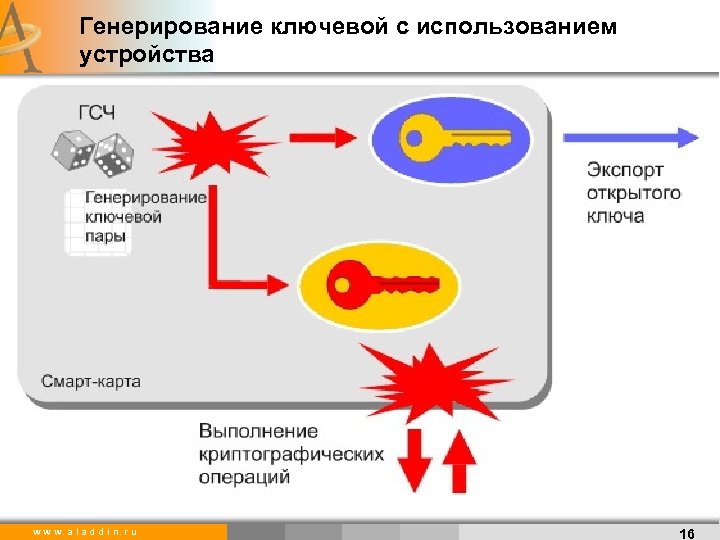 Генерирование ключевой с использованием устройства w w w. a l a d d i