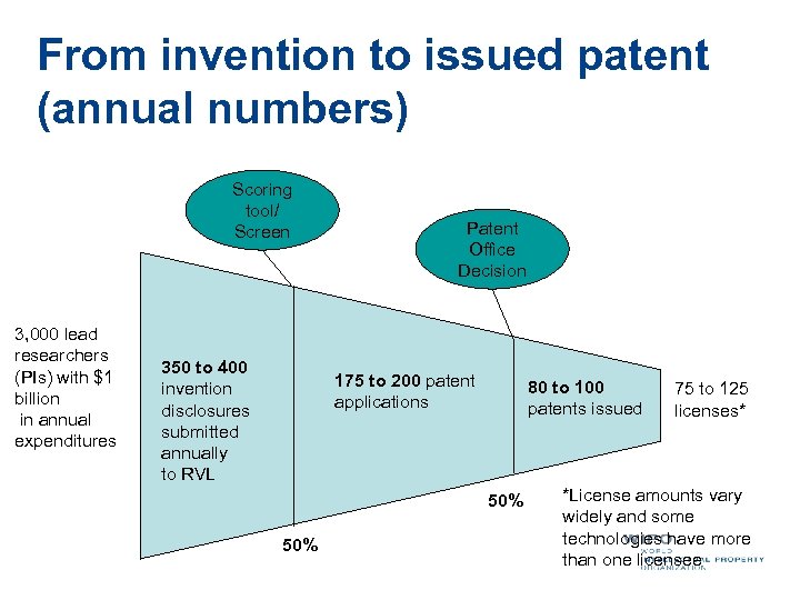 From invention to issued patent (annual numbers) Scoring tool/ Screen 3, 000 lead researchers