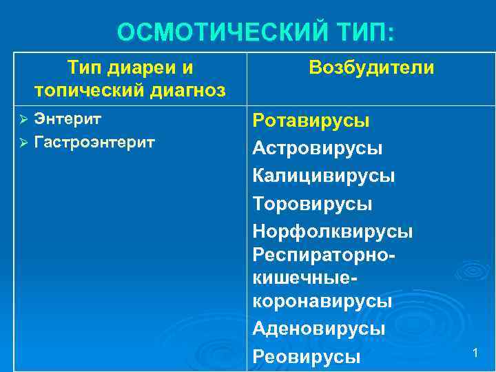 ОСМОТИЧЕСКИЙ ТИП: Тип диареи и топический диагноз Ø Энтерит Ø Гастроэнтерит Возбудители Ротавирусы Астровирусы