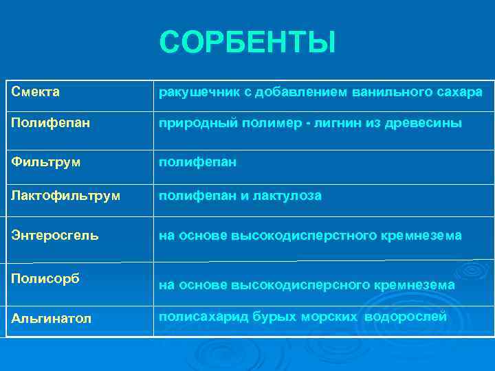СОРБЕНТЫ Смекта ракушечник с добавлением ванильного сахара Полифепан природный полимер лигнин из древесины Фильтрум