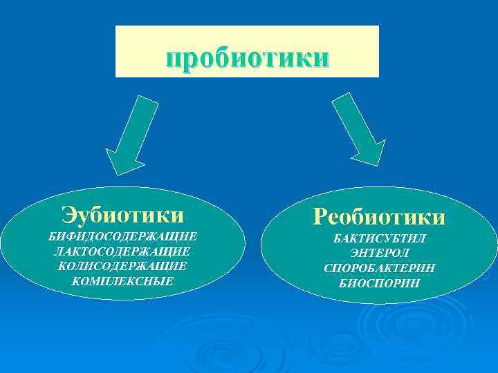 пробиотики Эубиотики БИФИДОСОДЕРЖАЩИЕ ЛАКТОСОДЕРЖАЩИЕ КОЛИСОДЕРЖАЩИЕ КОМПЛЕКСНЫЕ Реобиотики БАКТИСУБТИЛ ЭНТЕРОЛ СПОРОБАКТЕРИН БИОСПОРИН 