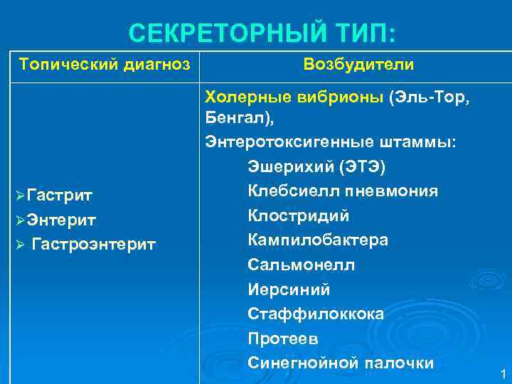 СЕКРЕТОРНЫЙ ТИП: Топический диагноз ØГастрит ØЭнтерит Ø Гастроэнтерит Возбудители Холерные вибрионы (Эль Тор, Бенгал),