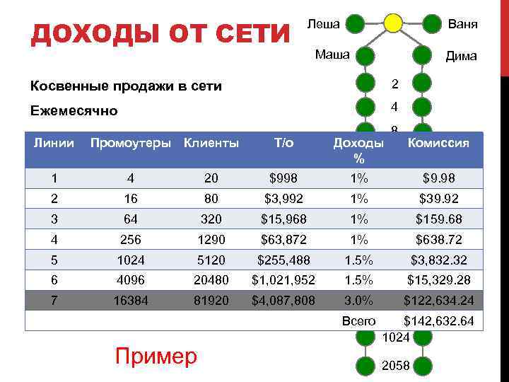 ДОХОДЫ ОТ СЕТИ Леша Ваня Маша Дима Косвенные продажи в сети 2 Ежемесячно 4