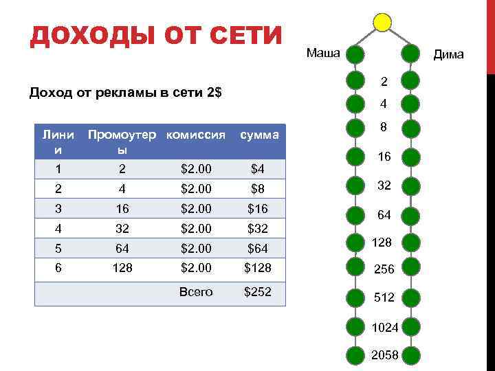 ДОХОДЫ ОТ СЕТИ Промоутер комиссия ы Дима 2 Доход от рекламы в сети 2$