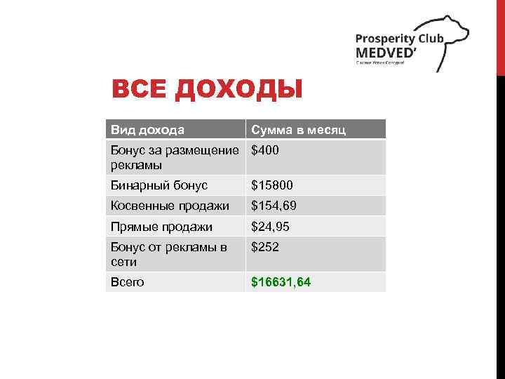 ВСЕ ДОХОДЫ Вид дохода Сумма в месяц Бонус за размещение $400 рекламы Бинарный бонус