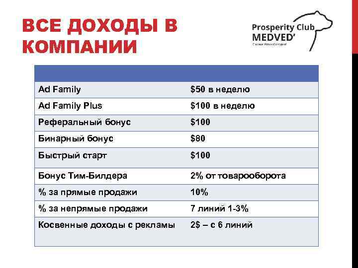 ВСЕ ДОХОДЫ В КОМПАНИИ Ad Family $50 в неделю Ad Family Plus $100 в