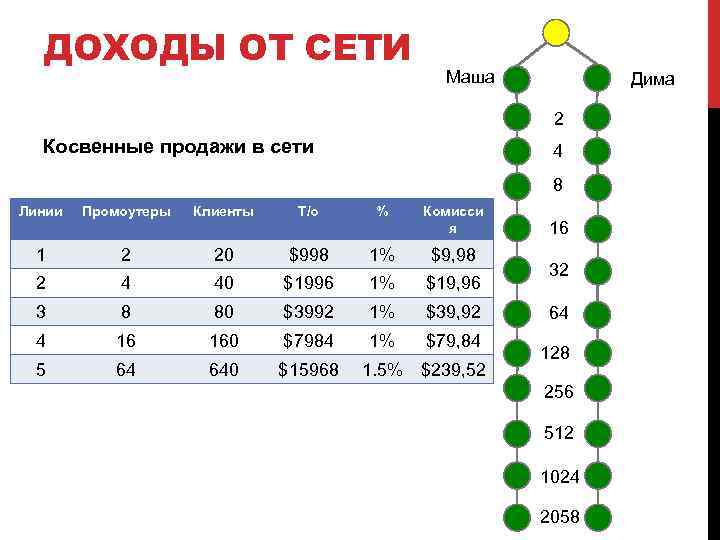 ДОХОДЫ ОТ СЕТИ Маша Дима 2 Косвенные продажи в сети 4 8 Линии Промоутеры