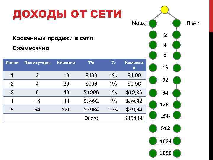 ДОХОДЫ ОТ СЕТИ Маша Дима 2 Косвенные продажи в сети 4 Ежемесячно 8 Линии