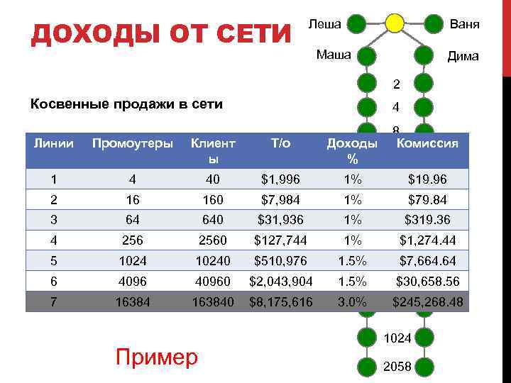 ДОХОДЫ ОТ СЕТИ Леша Ваня Маша Дима 2 Косвенные продажи в сети 4 8