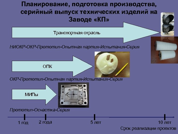 Планирование, подготовка производства, серийный выпуск технических изделий на Заводе «КП» Транспортная отрасль НИОКР-Прототип-Опытная партия-Испытания-Серия