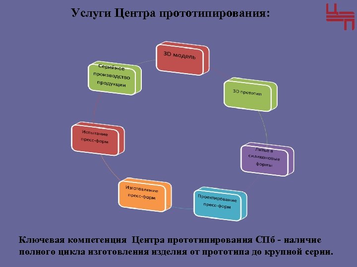 Услуги Центра прототипирования: Ключевая компетенция Центра прототипирования СПб - наличие полного цикла изготовления изделия