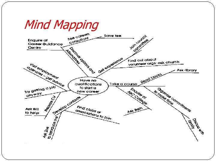 Mind Mapping 