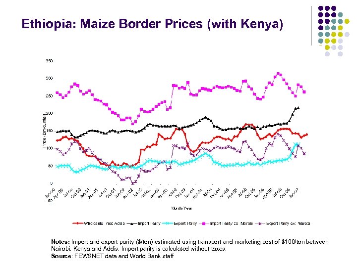 Ethiopia: Maize Border Prices (with Kenya) Notes: Import and export parity ($/ton) estimated using