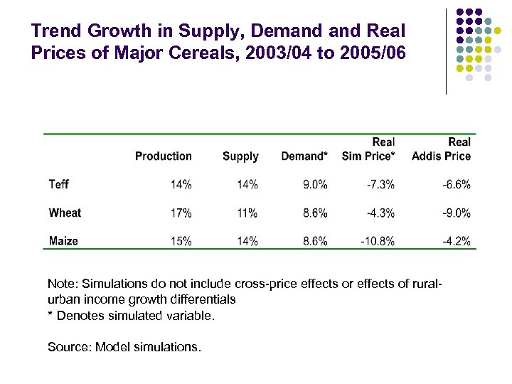 Trend Growth in Supply, Demand Real Prices of Major Cereals, 2003/04 to 2005/06 Note: