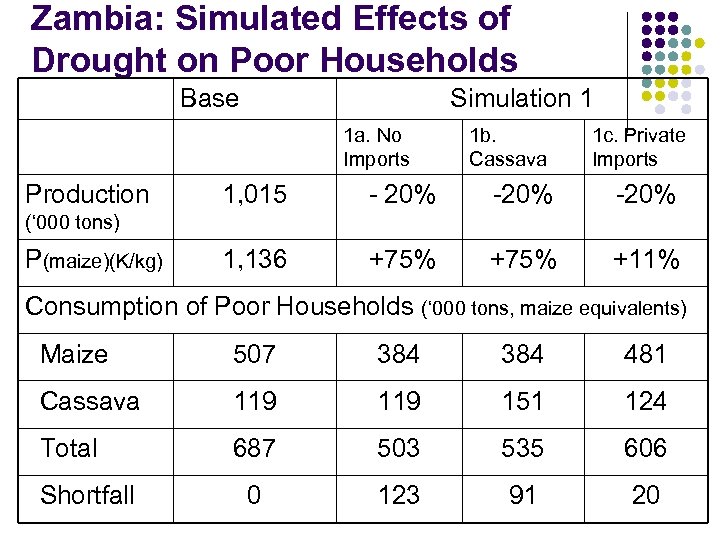 Zambia: Simulated Effects of Drought on Poor Households Base Simulation 1 1 a. No