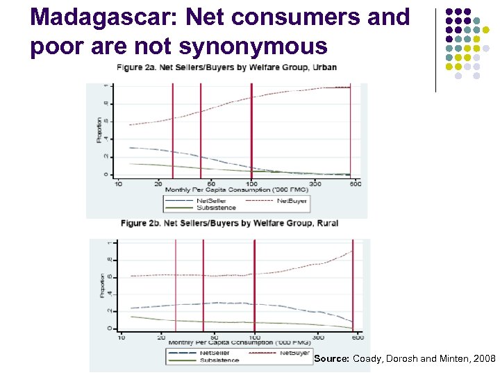 Madagascar: Net consumers and poor are not synonymous Source: Coady, Dorosh and Minten, 2008