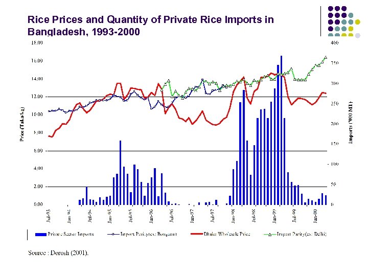 Rice Prices and Quantity of Private Rice Imports in Bangladesh, 1993 -2000 