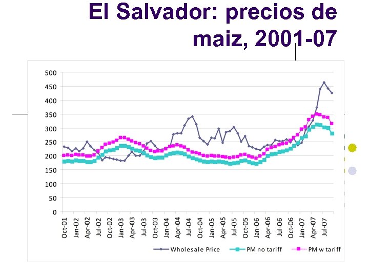 El Salvador: precios de maiz, 2001 -07 