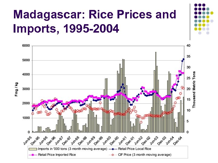 Madagascar: Rice Prices and Imports, 1995 -2004 