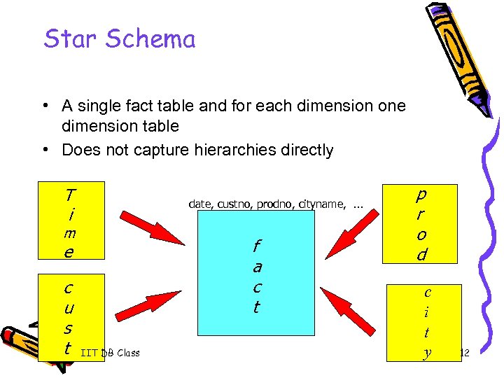 Star Schema • A single fact table and for each dimension one dimension table