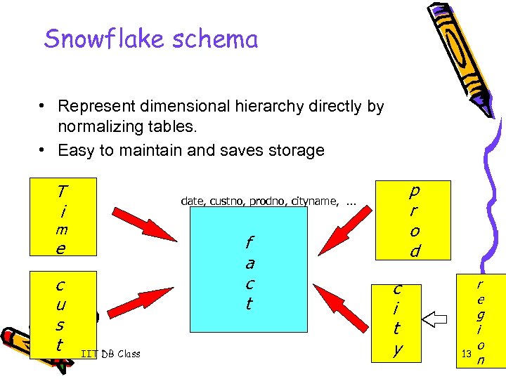 Snowflake schema • Represent dimensional hierarchy directly by normalizing tables. • Easy to maintain