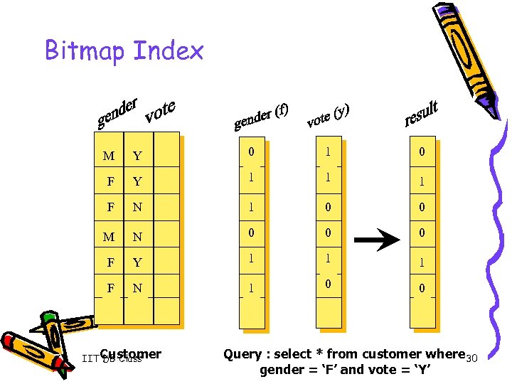 Bitmap Index M Y 0 1 0 F Y 1 1 1 F N