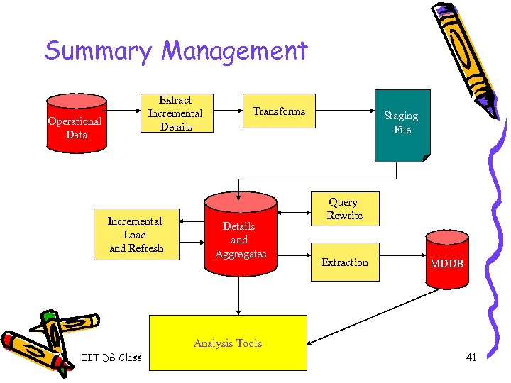 Summary Management Extract Incremental Details Operational Data Incremental Load and Refresh Transforms Details and