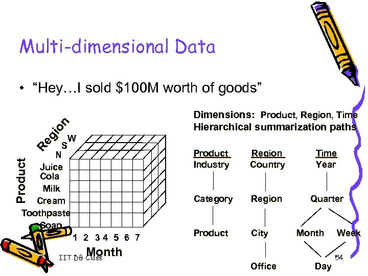 Multi-dimensional Data • “Hey…I sold $100 M worth of goods” Re gi on Dimensions: