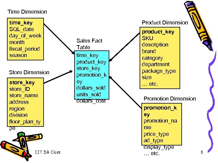 Time Dimension time_key SQL_date day_of_week month fiscal_period season Store Dimension store_key store_ID store_name address