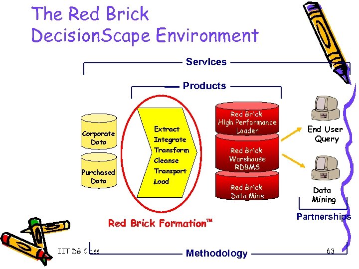 The Red Brick Decision. Scape Environment Services Products Corporate Data Purchased Data Extract Integrate