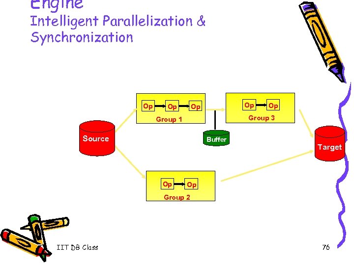 Engine Intelligent Parallelization & Synchronization Op Op Group 3 Group 1 Source Buffer Op
