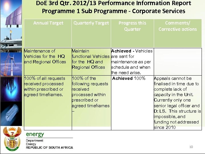 Do. E 3 rd Qtr. 2012/13 Performance Information Report Programme 1 Sub Programme -
