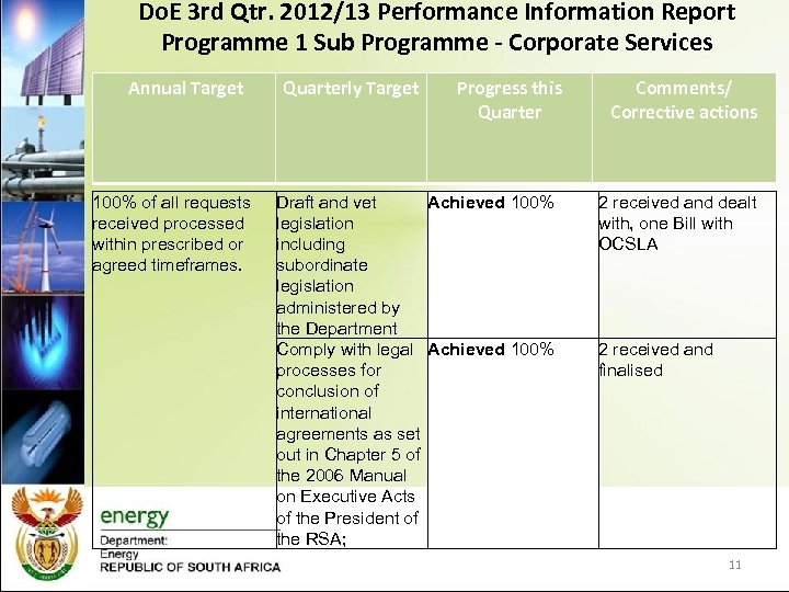 Do. E 3 rd Qtr. 2012/13 Performance Information Report Programme 1 Sub Programme -