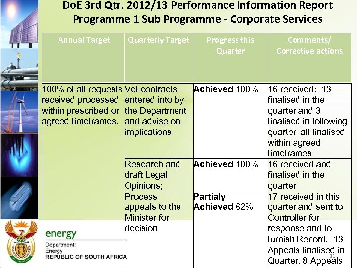 Do. E 3 rd Qtr. 2012/13 Performance Information Report Programme 1 Sub Programme -