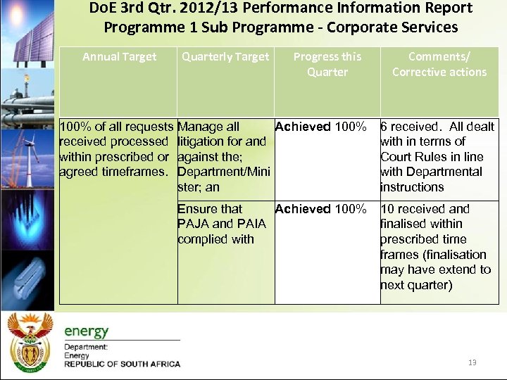 Do. E 3 rd Qtr. 2012/13 Performance Information Report Programme 1 Sub Programme -