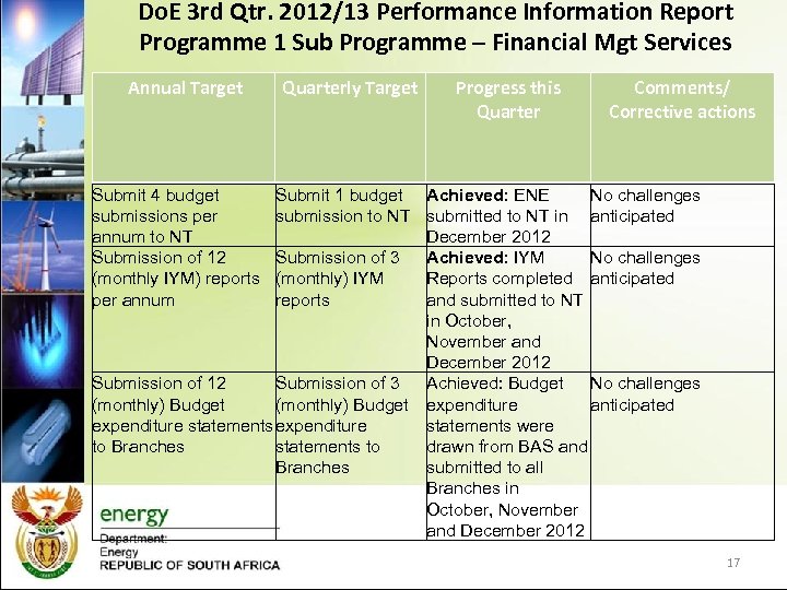 Do. E 3 rd Qtr. 2012/13 Performance Information Report Programme 1 Sub Programme –