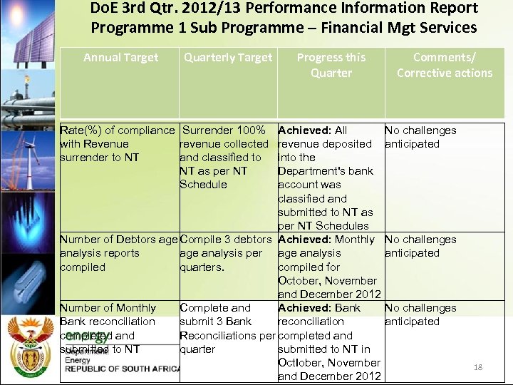 Do. E 3 rd Qtr. 2012/13 Performance Information Report Programme 1 Sub Programme –
