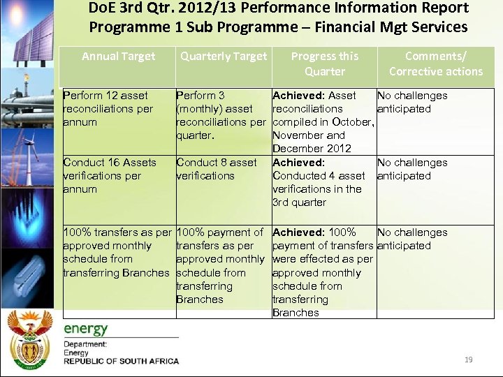 Do. E 3 rd Qtr. 2012/13 Performance Information Report Programme 1 Sub Programme –
