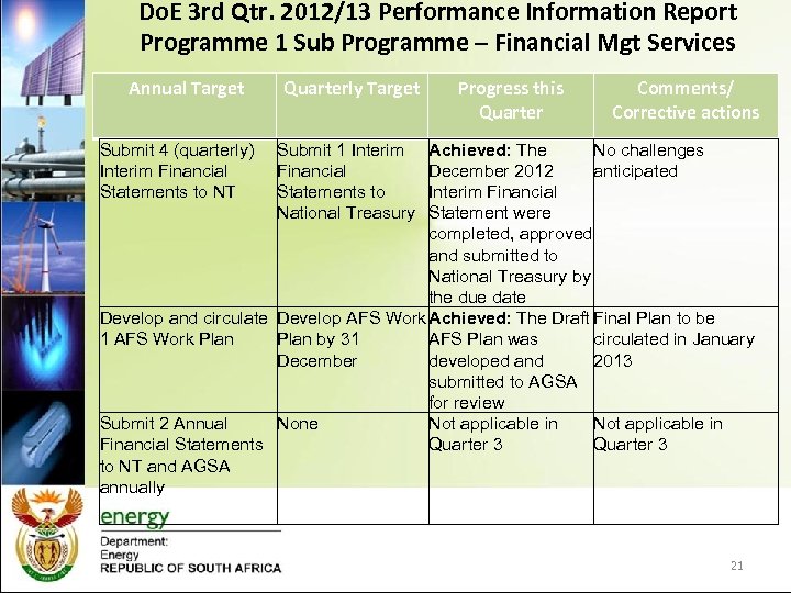 Do. E 3 rd Qtr. 2012/13 Performance Information Report Programme 1 Sub Programme –