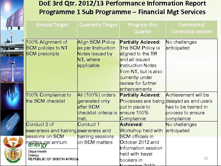 Do. E 3 rd Qtr. 2012/13 Performance Information Report Programme 1 Sub Programme –