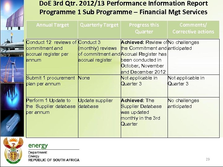 Do. E 3 rd Qtr. 2012/13 Performance Information Report Programme 1 Sub Programme –