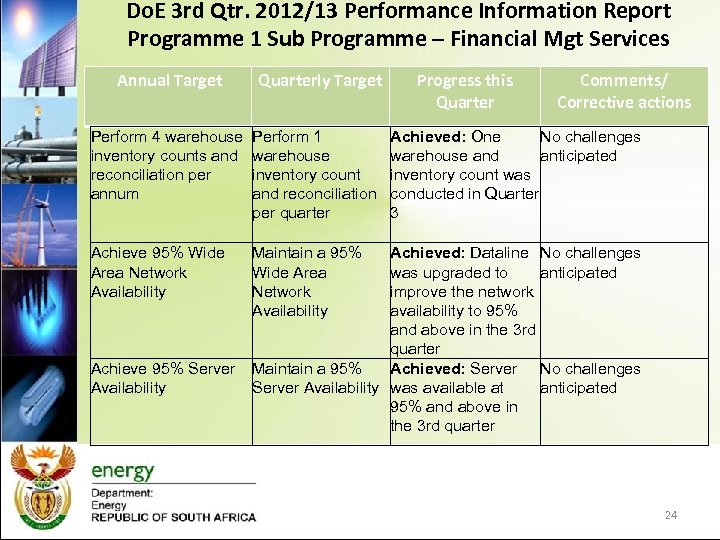 Do. E 3 rd Qtr. 2012/13 Performance Information Report Programme 1 Sub Programme –