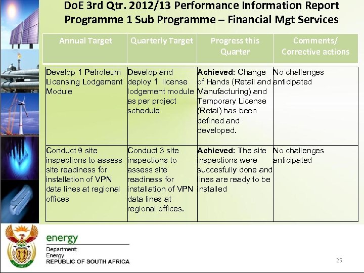 Do. E 3 rd Qtr. 2012/13 Performance Information Report Programme 1 Sub Programme –
