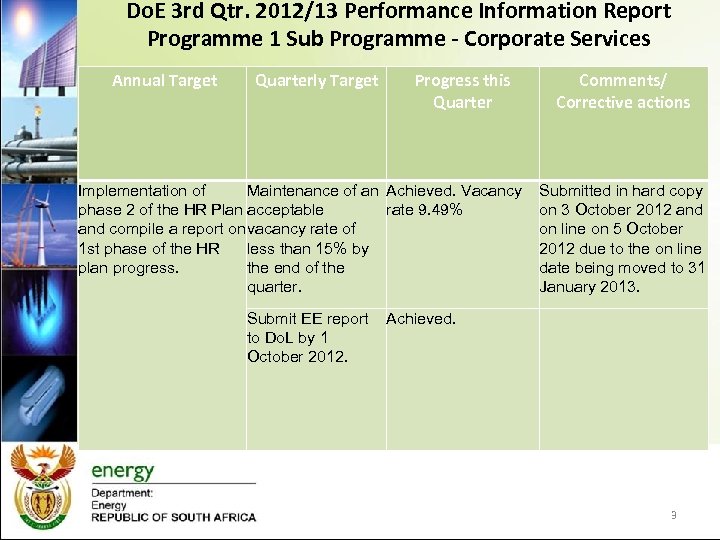 Do. E 3 rd Qtr. 2012/13 Performance Information Report Programme 1 Sub Programme -