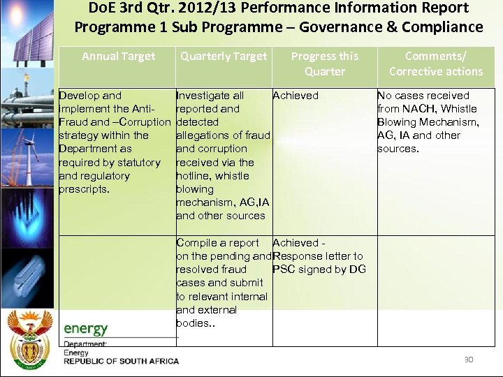 Do. E 3 rd Qtr. 2012/13 Performance Information Report Programme 1 Sub Programme –