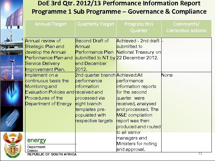 Do. E 3 rd Qtr. 2012/13 Performance Information Report Programme 1 Sub Programme –