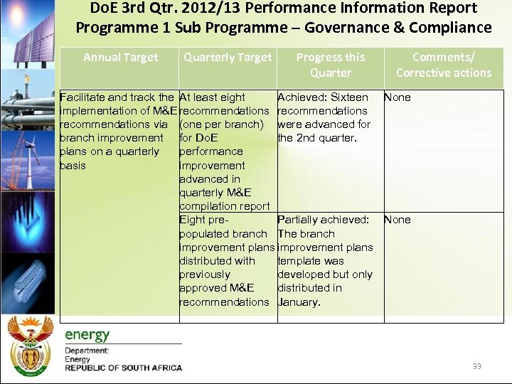Do. E 3 rd Qtr. 2012/13 Performance Information Report Programme 1 Sub Programme –